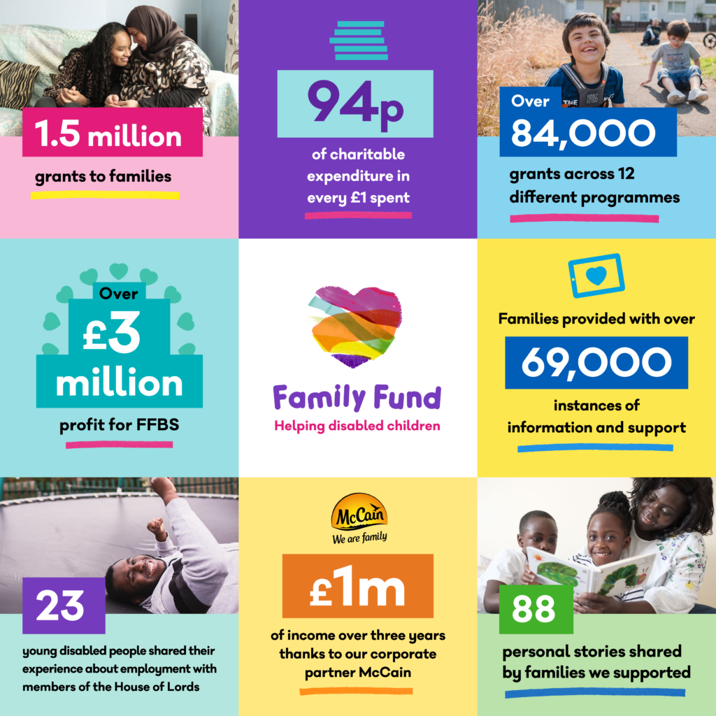 Colourful infographics showing Family Fund's highlights for 2023/2024