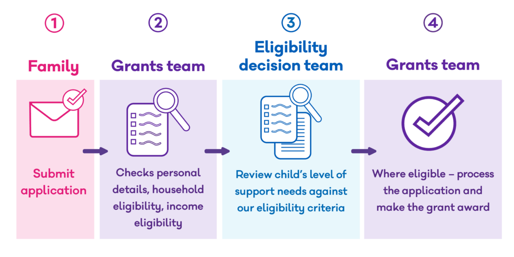 A description of the application process for a family fund grant